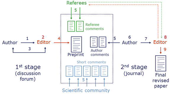 Peer review